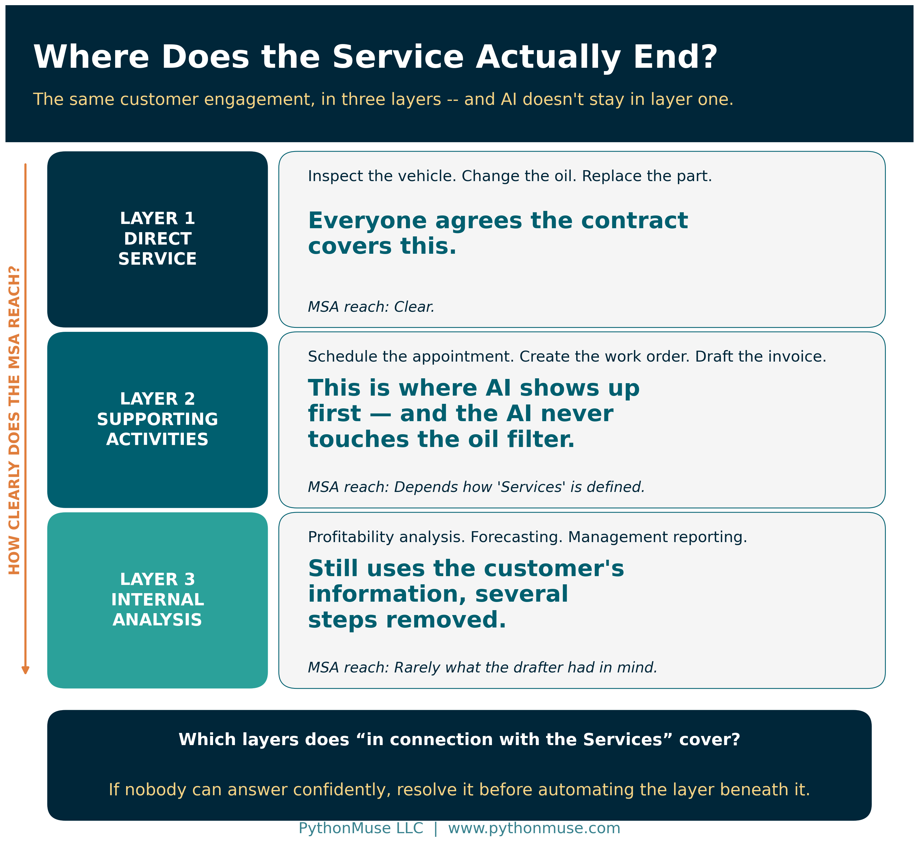 Three layers of a customer engagement, and the question of which ones a contract actually reaches